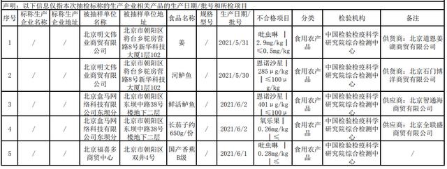 北京市朝阳区市场监督管理局:42批次食用农产品抽检不合格